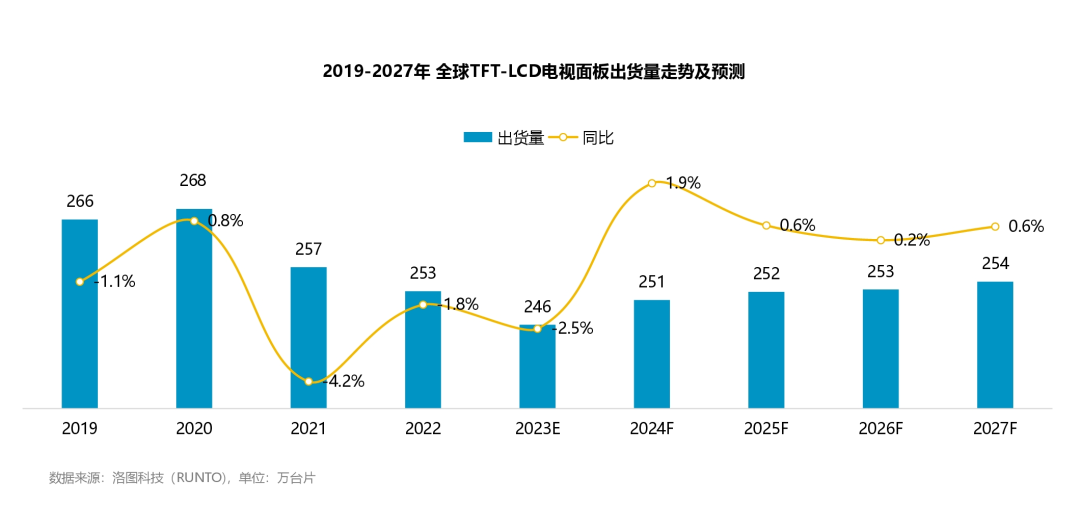 LCD面板中长期仍将主导市场，周期属性正迎来改变